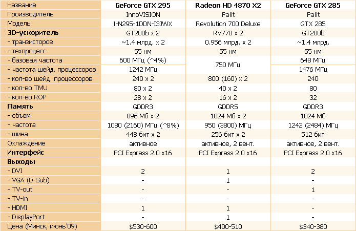 Обзор видеокарты GeForce GTX 295